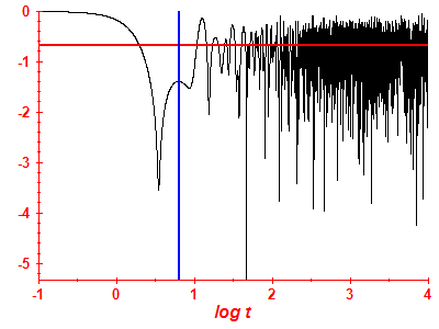 Survival probability log